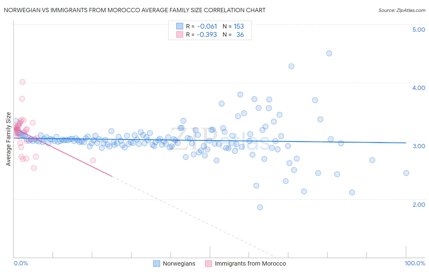 Norwegian vs Immigrants from Morocco Average Family Size