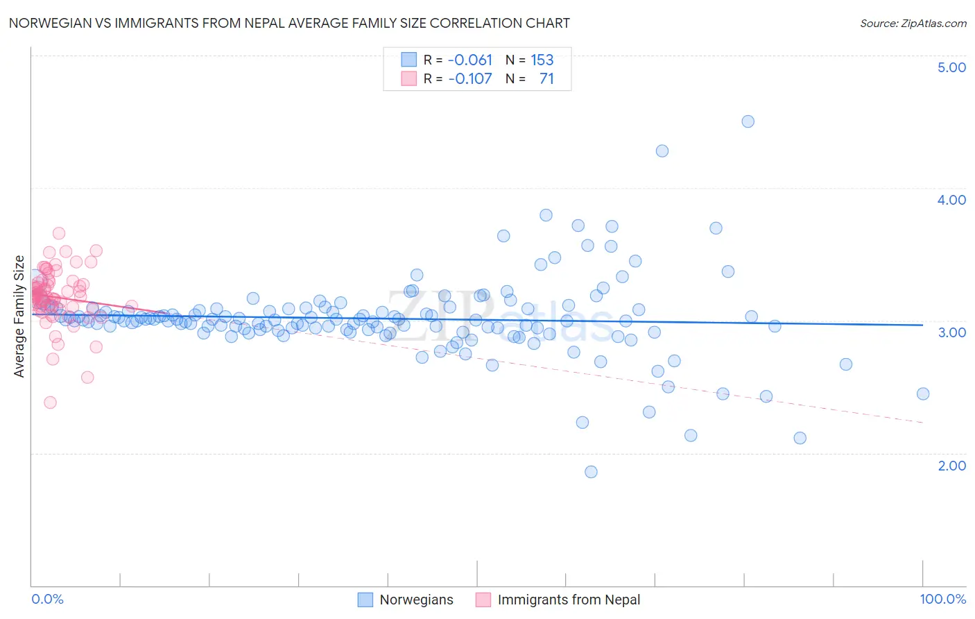 Norwegian vs Immigrants from Nepal Average Family Size