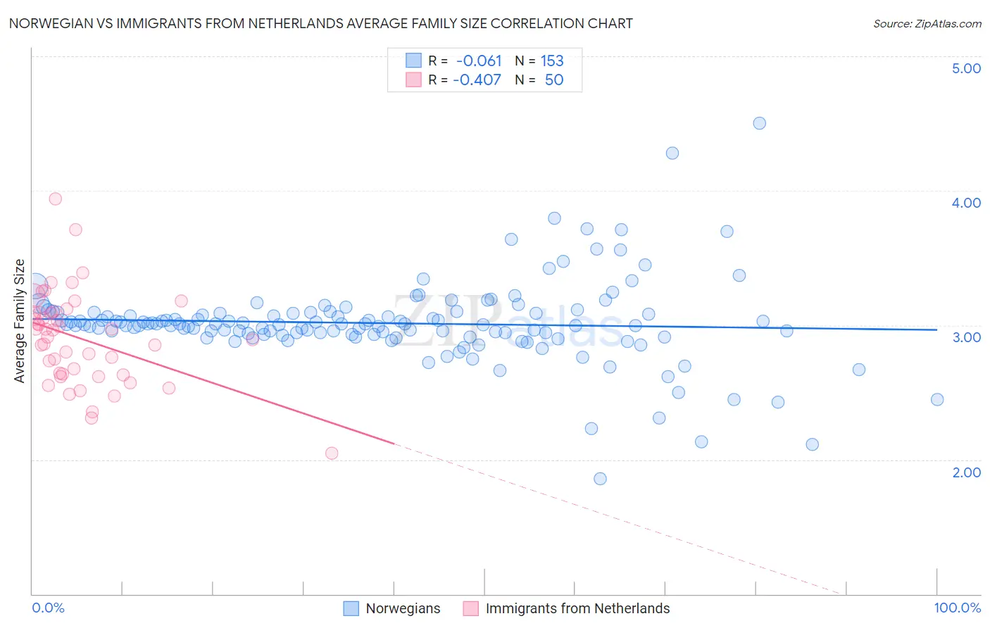 Norwegian vs Immigrants from Netherlands Average Family Size