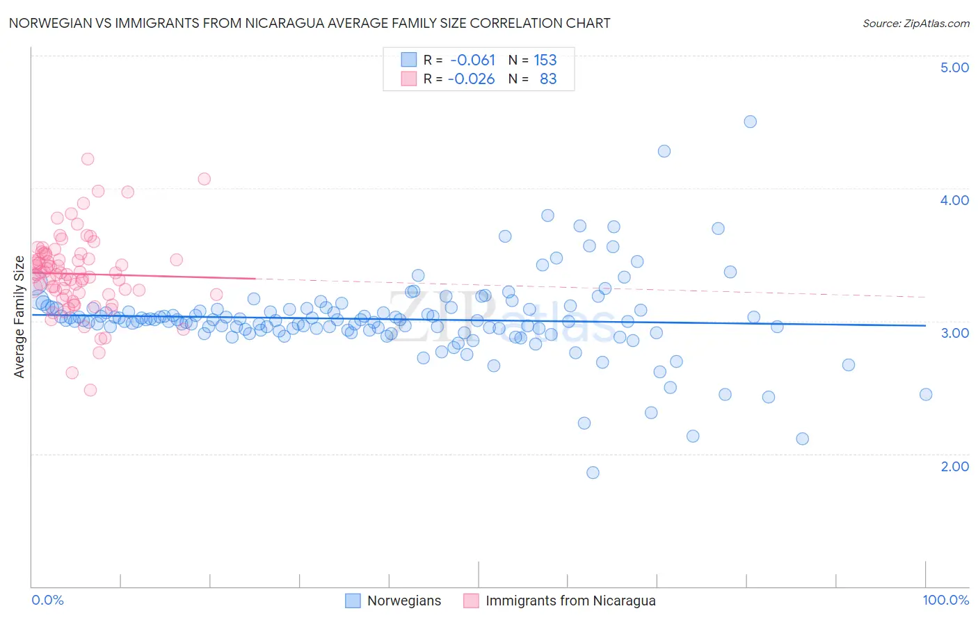 Norwegian vs Immigrants from Nicaragua Average Family Size