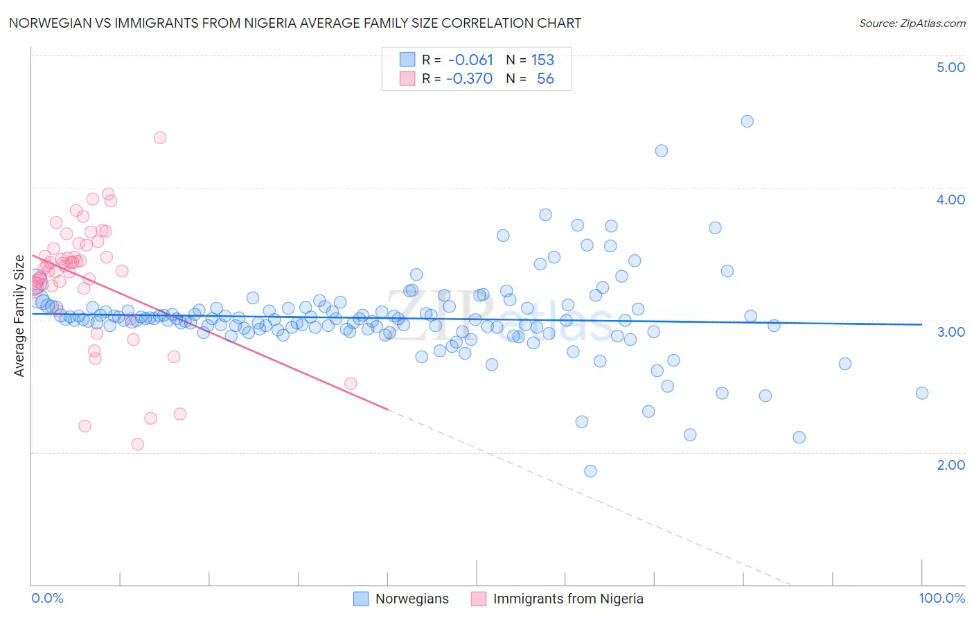 Norwegian vs Immigrants from Nigeria Average Family Size