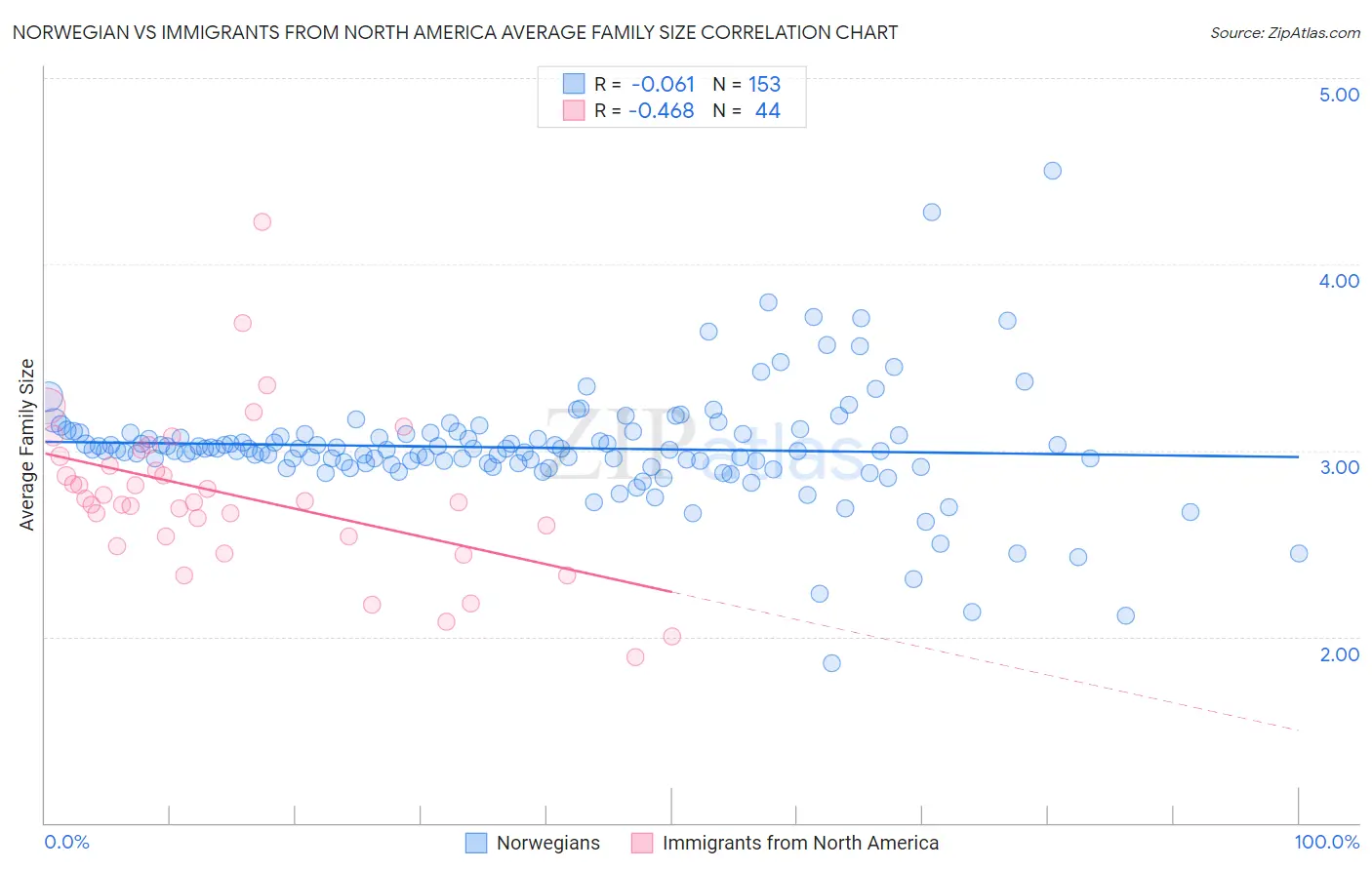 Norwegian vs Immigrants from North America Average Family Size
