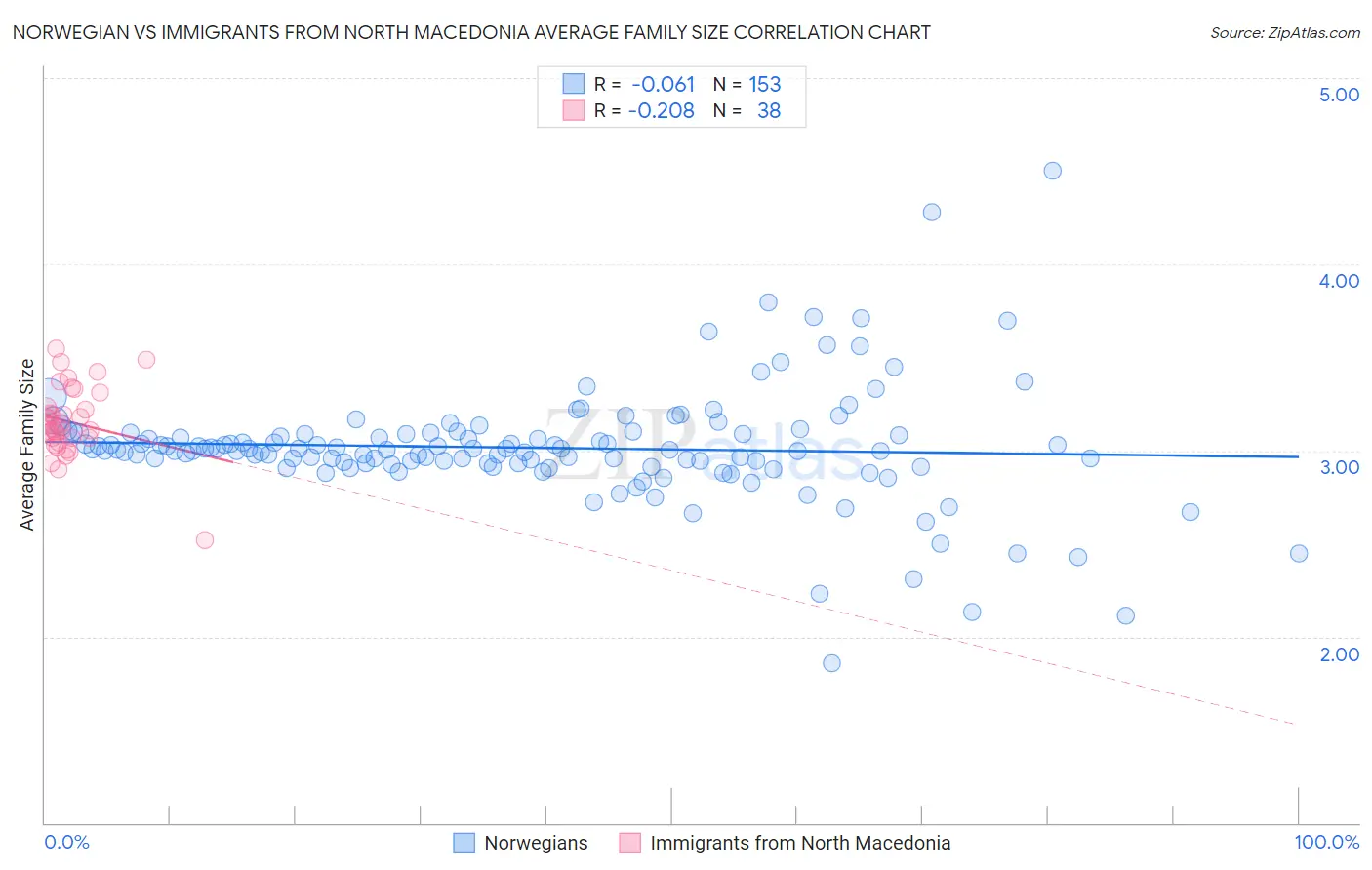 Norwegian vs Immigrants from North Macedonia Average Family Size