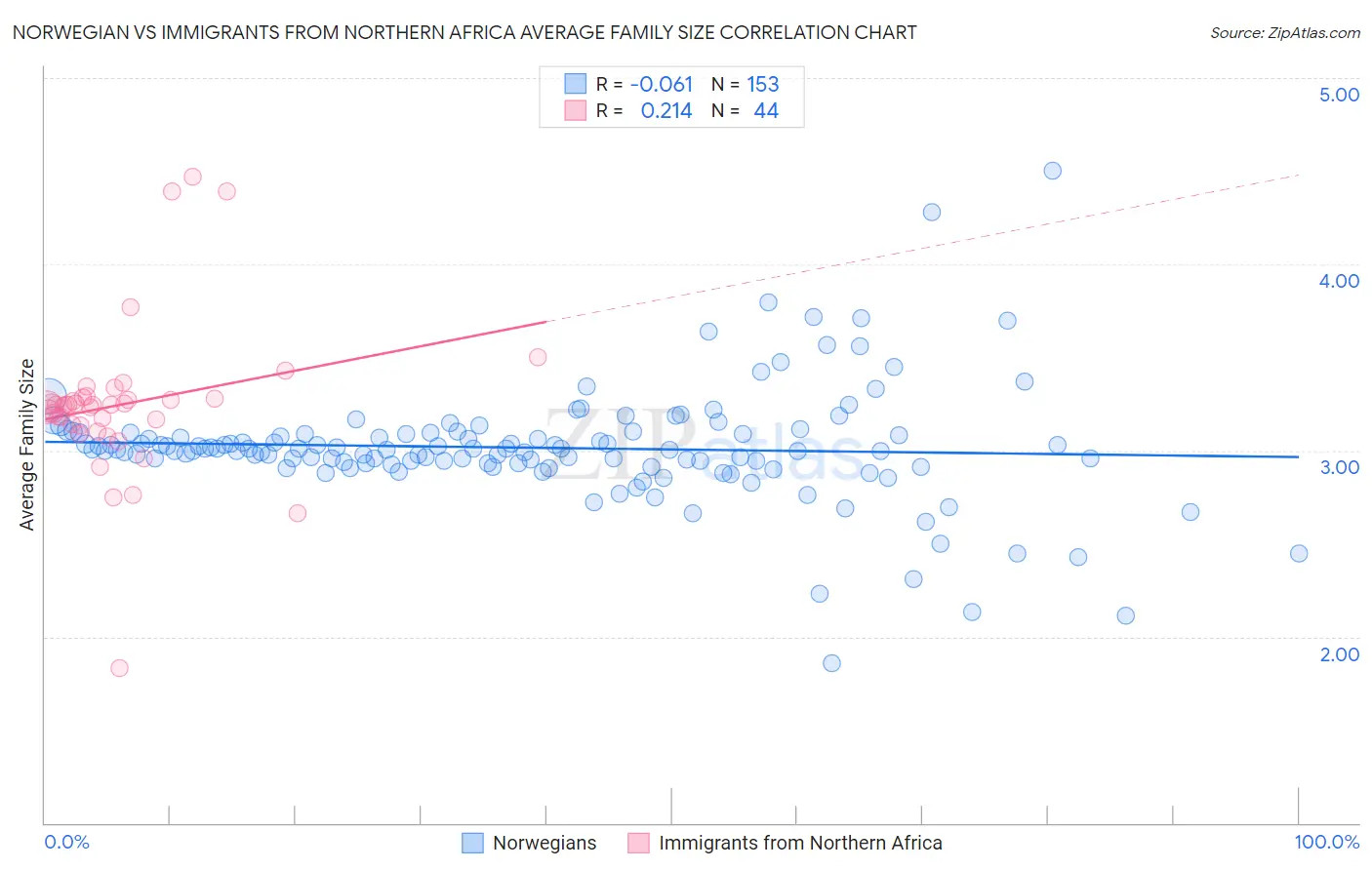 Norwegian vs Immigrants from Northern Africa Average Family Size