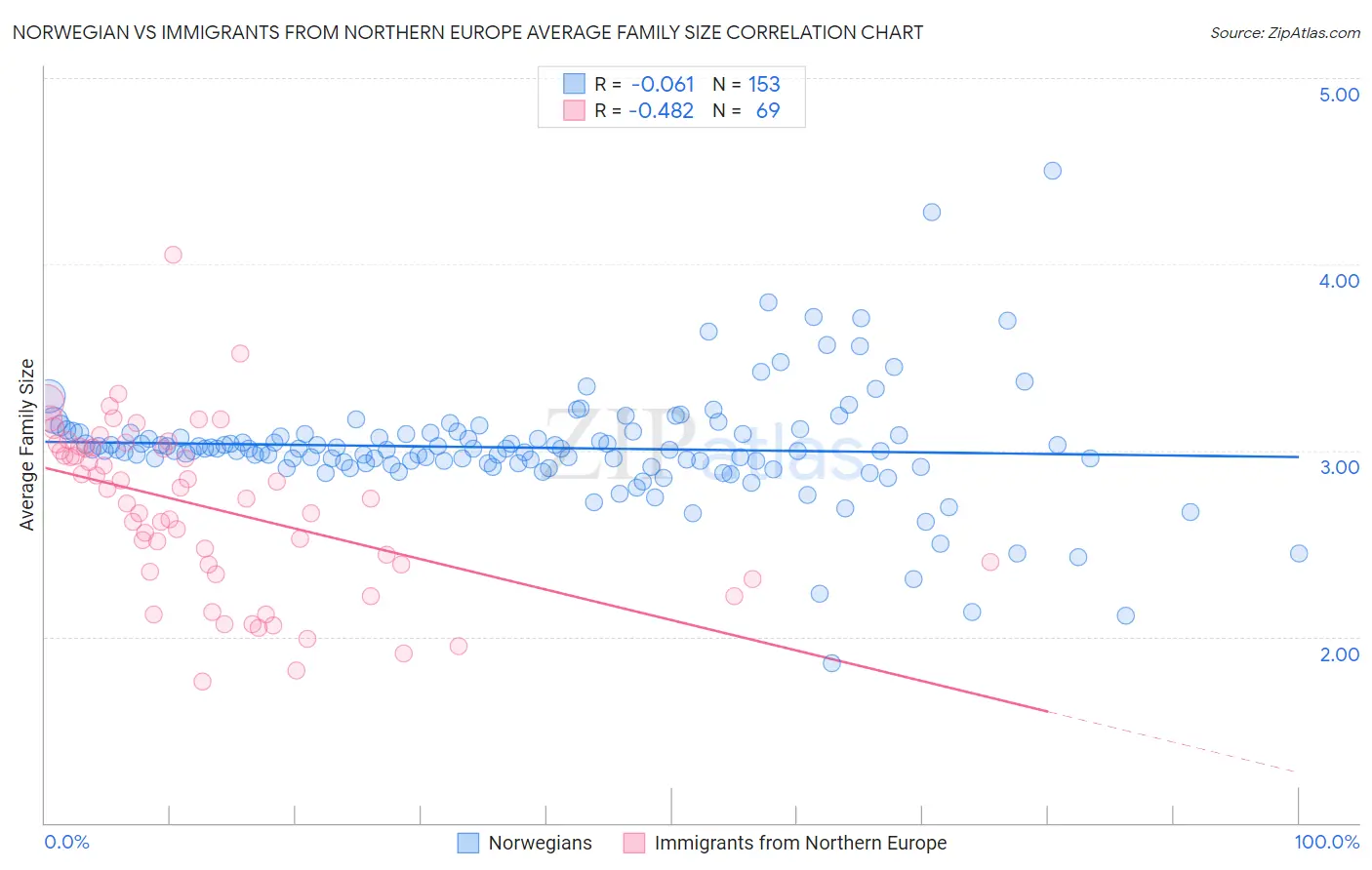 Norwegian vs Immigrants from Northern Europe Average Family Size