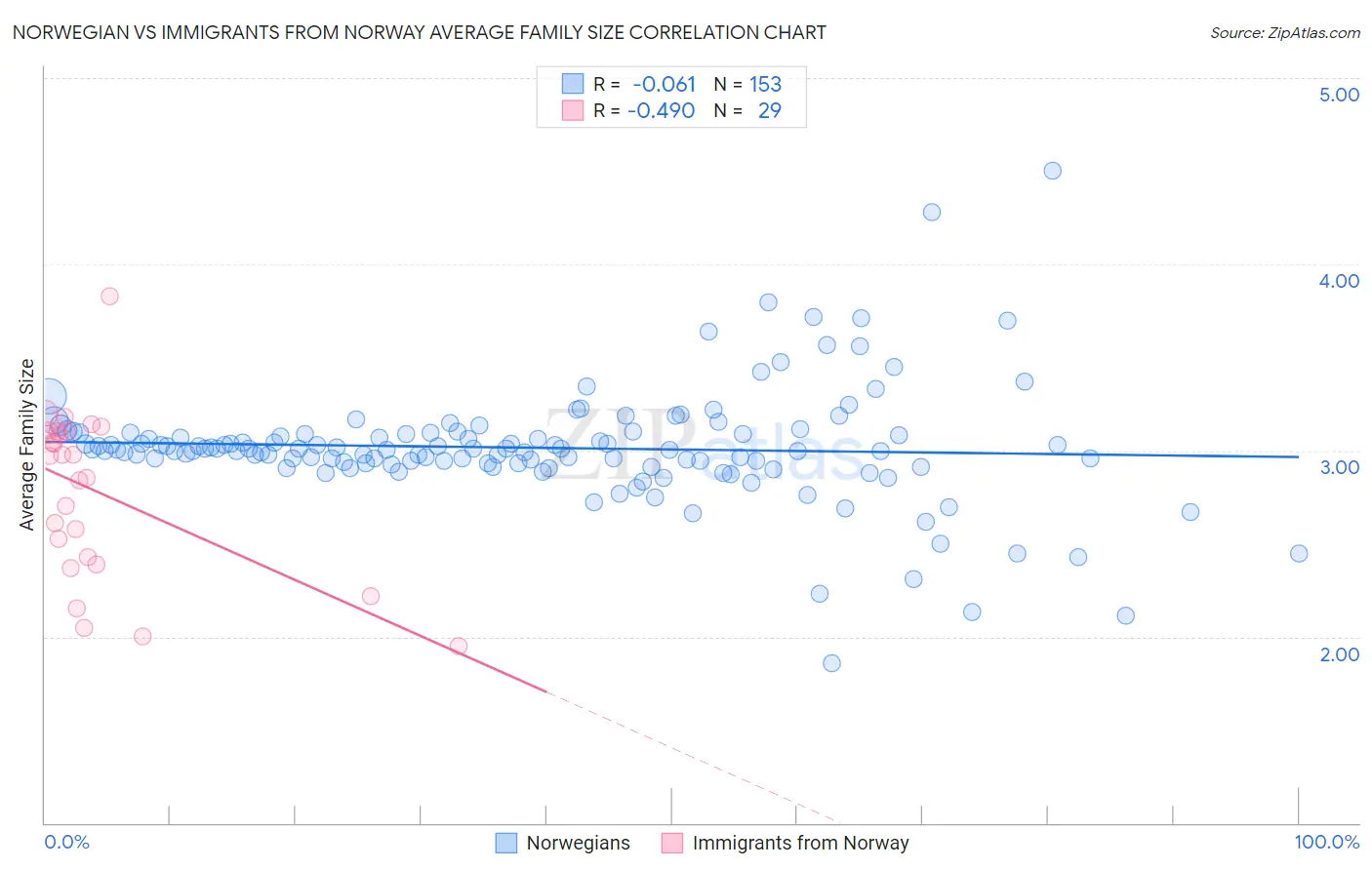 Norwegian vs Immigrants from Norway Average Family Size