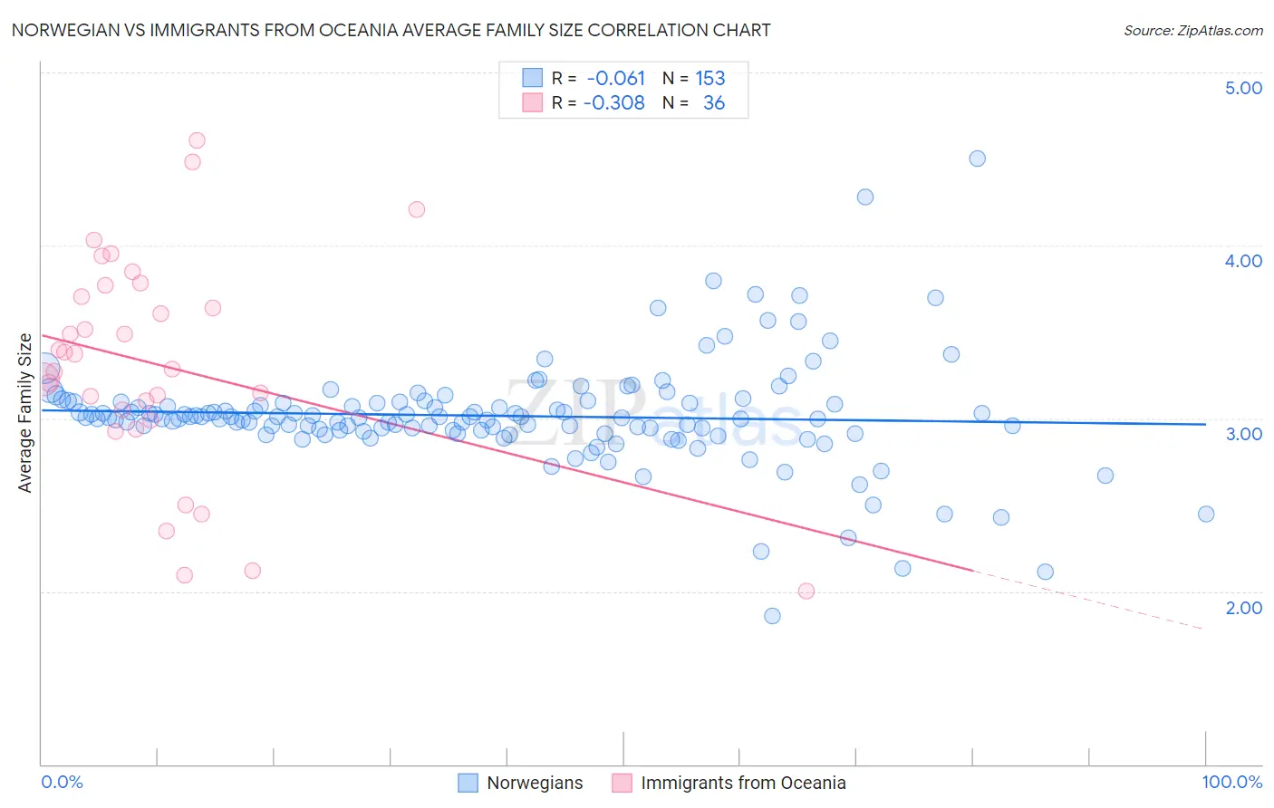 Norwegian vs Immigrants from Oceania Average Family Size