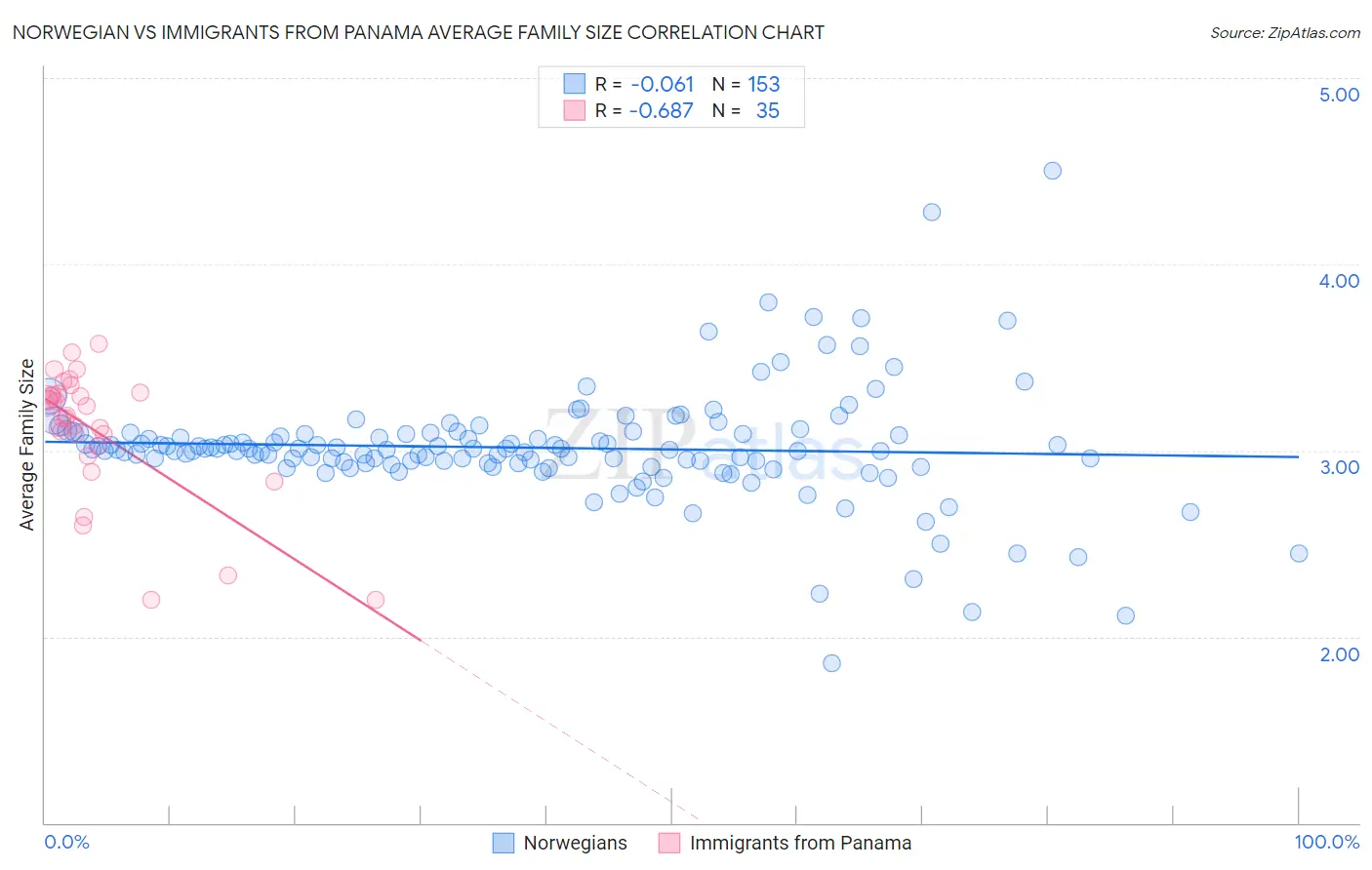 Norwegian vs Immigrants from Panama Average Family Size
