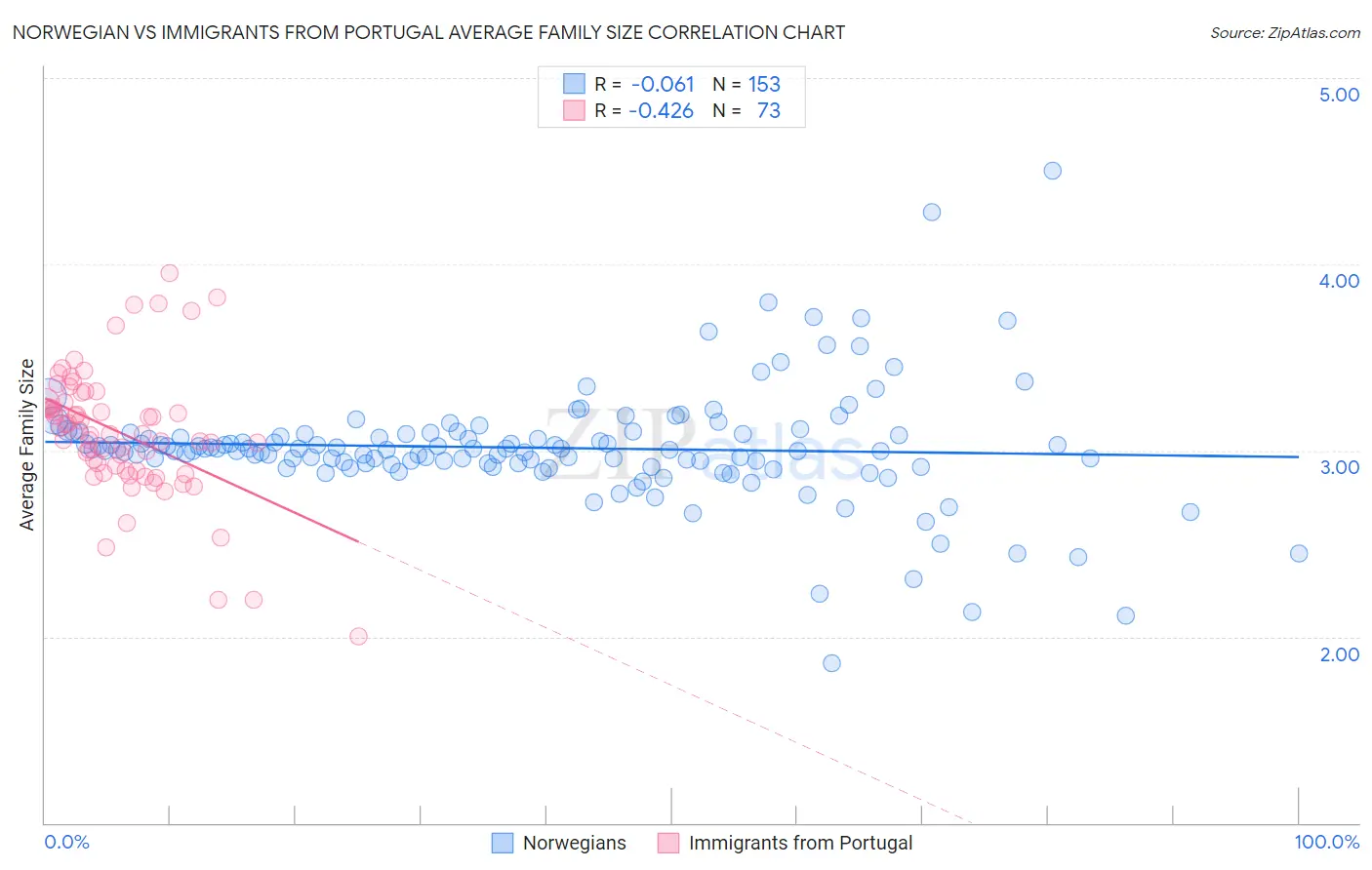 Norwegian vs Immigrants from Portugal Average Family Size