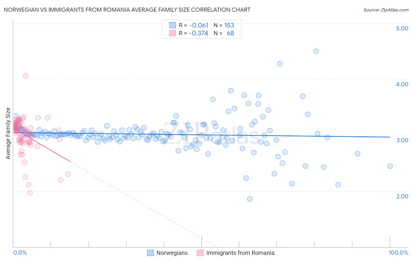 Norwegian vs Immigrants from Romania Average Family Size