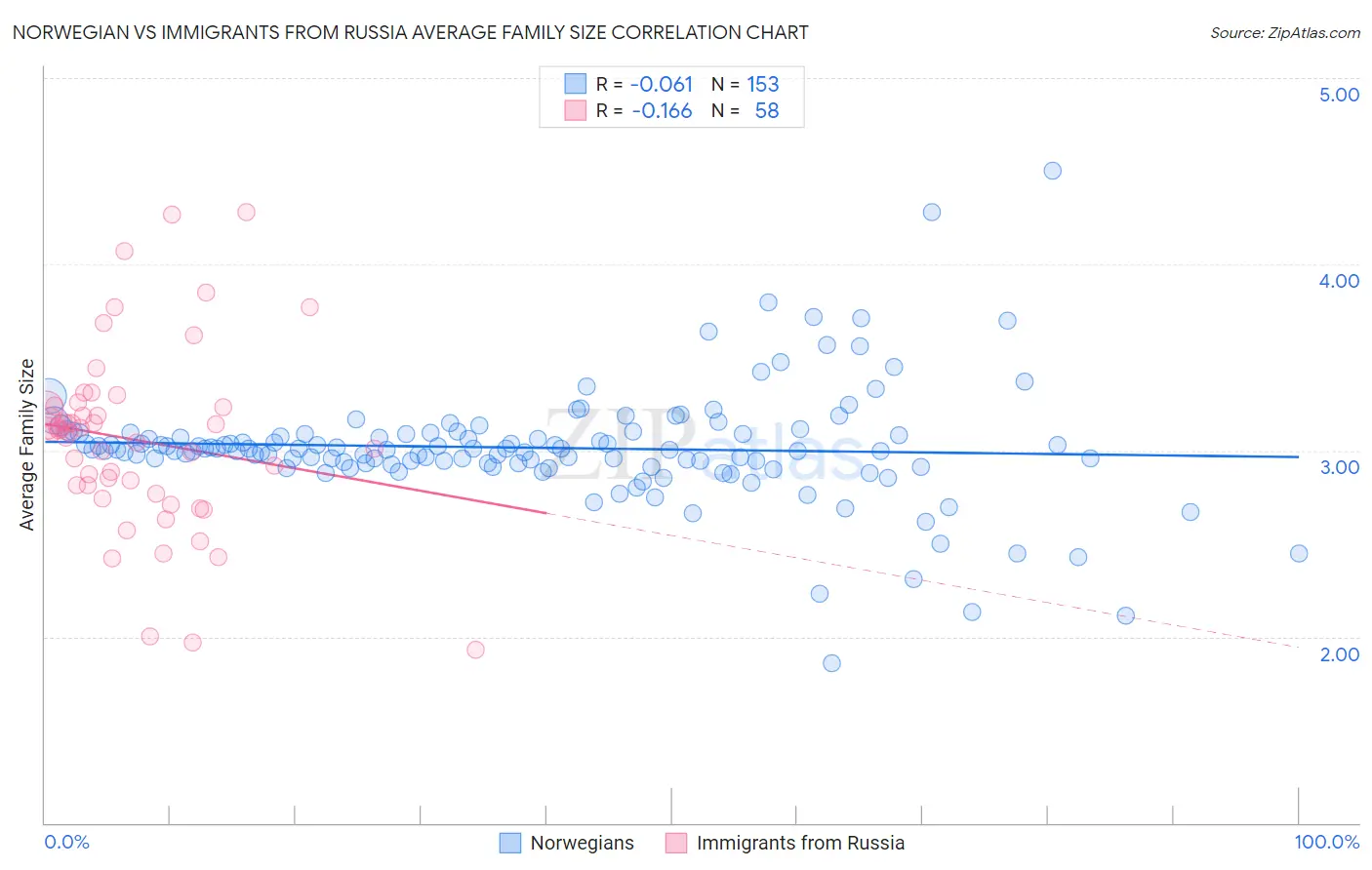 Norwegian vs Immigrants from Russia Average Family Size