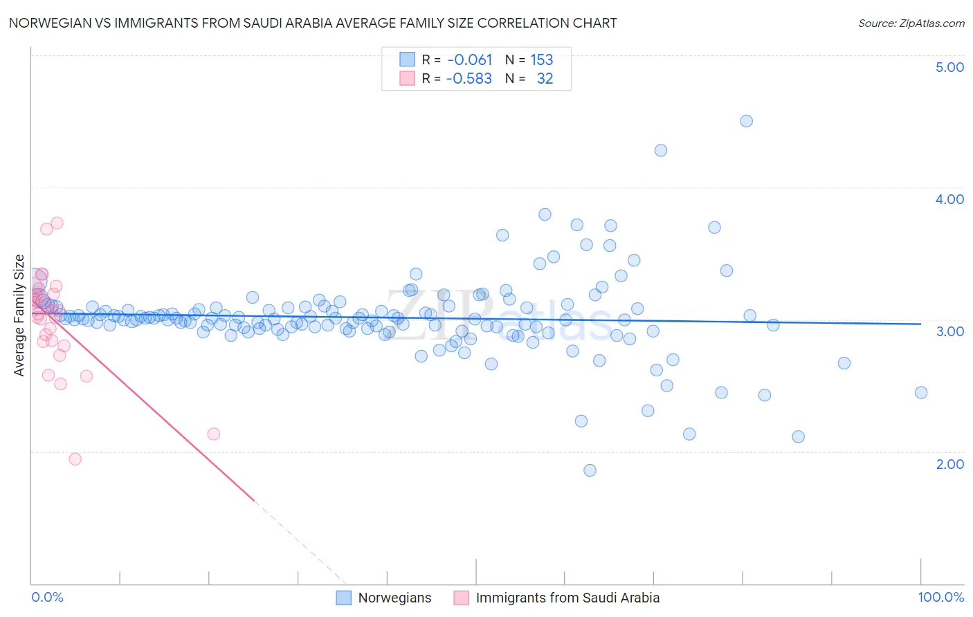 Norwegian vs Immigrants from Saudi Arabia Average Family Size