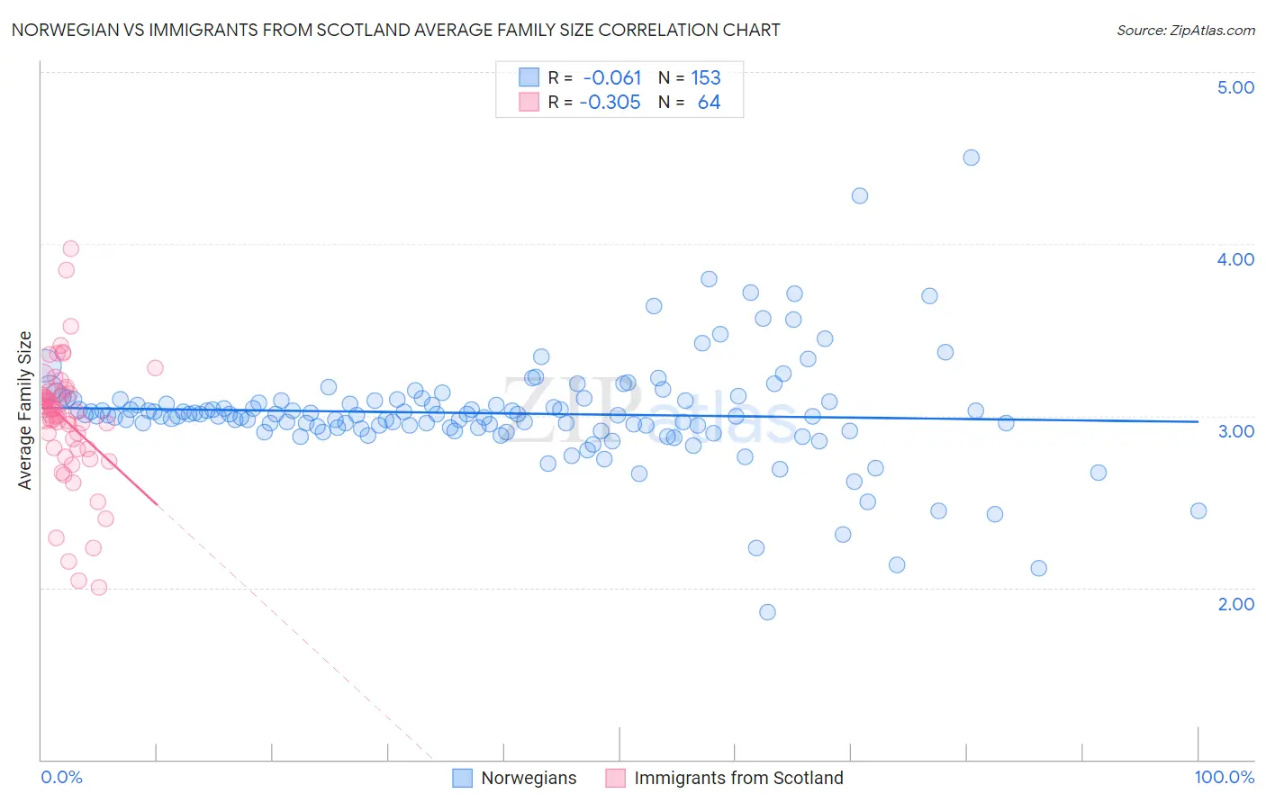 Norwegian vs Immigrants from Scotland Average Family Size