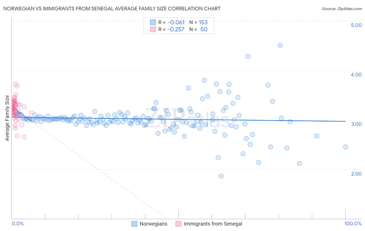 Norwegian vs Immigrants from Senegal Average Family Size