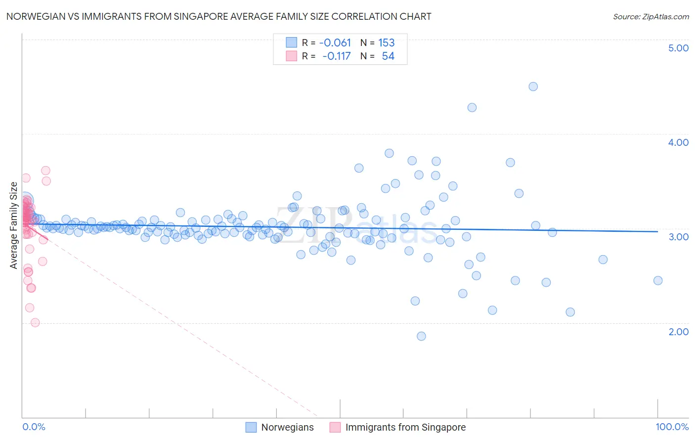 Norwegian vs Immigrants from Singapore Average Family Size