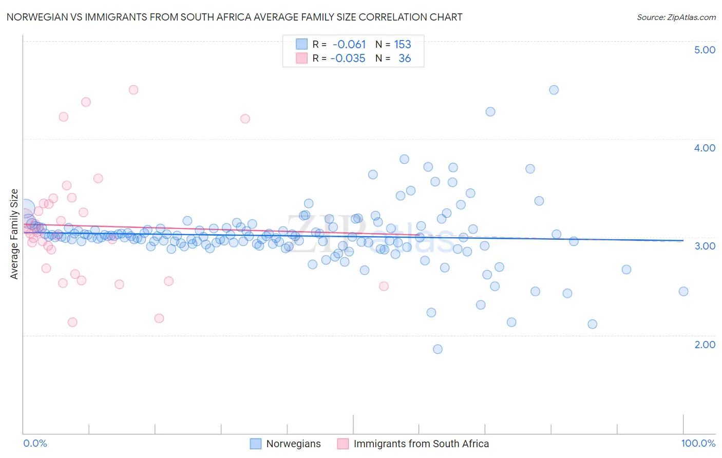 Norwegian vs Immigrants from South Africa Average Family Size