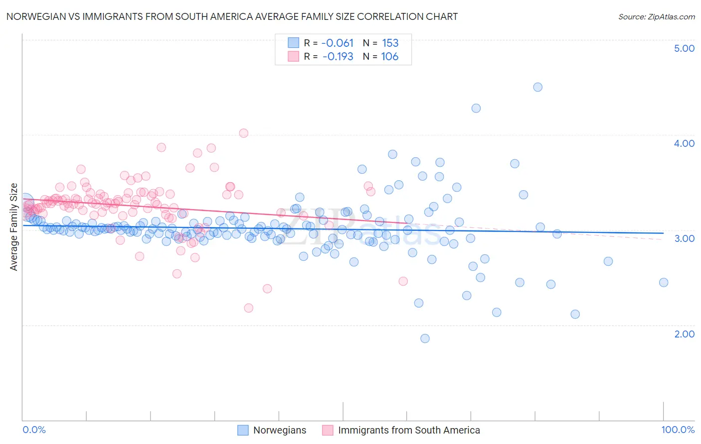 Norwegian vs Immigrants from South America Average Family Size
