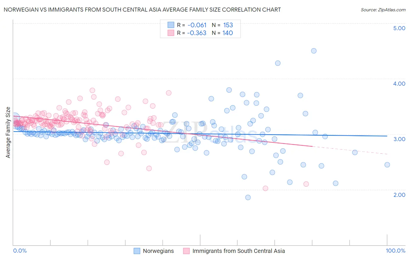 Norwegian vs Immigrants from South Central Asia Average Family Size