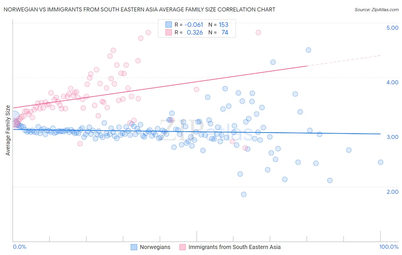 Norwegian vs Immigrants from South Eastern Asia Average Family Size