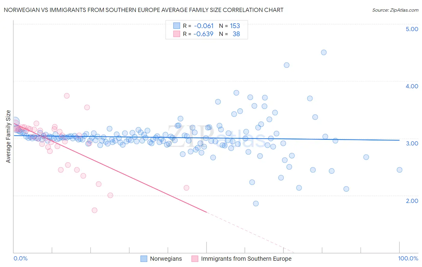 Norwegian vs Immigrants from Southern Europe Average Family Size