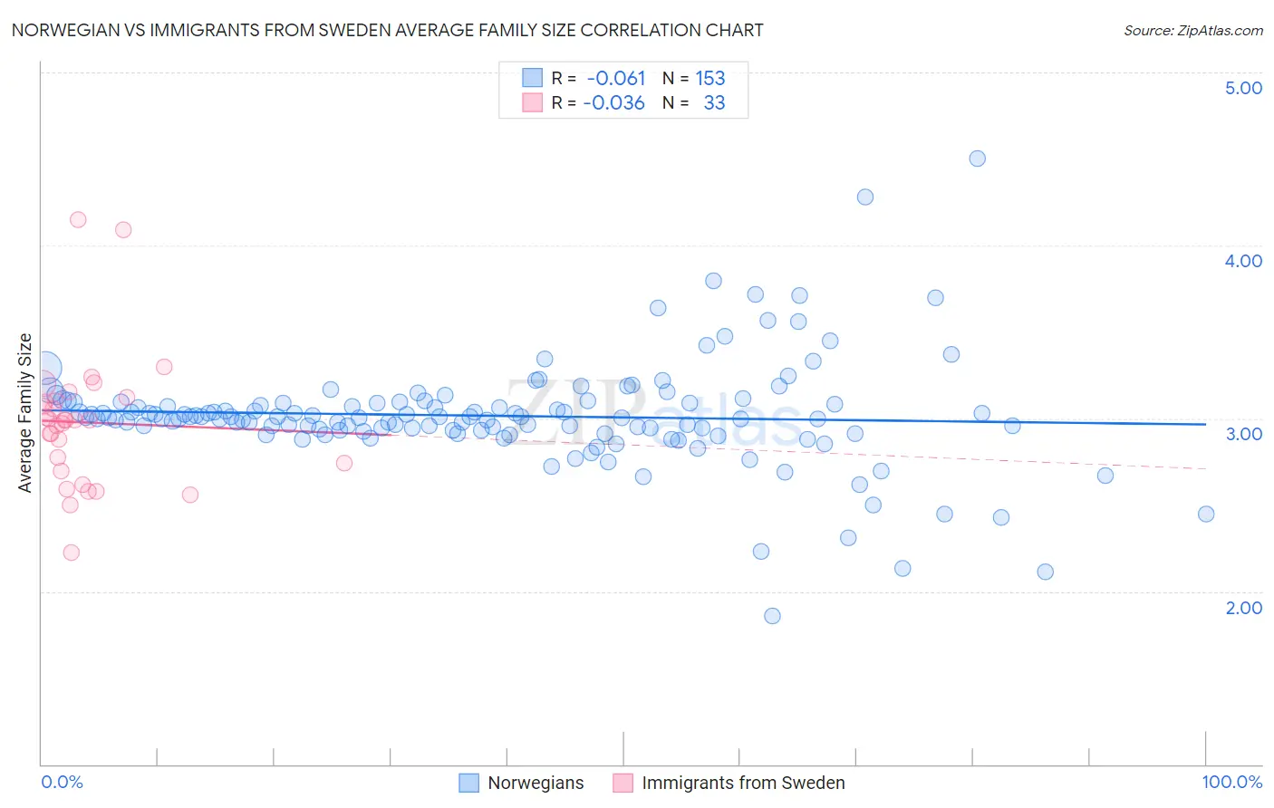 Norwegian vs Immigrants from Sweden Average Family Size