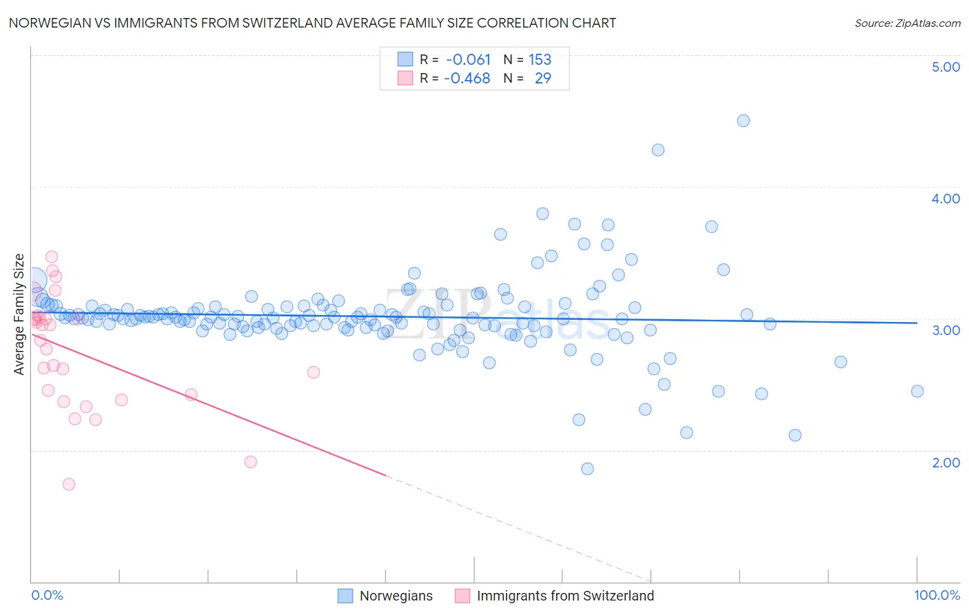 Norwegian vs Immigrants from Switzerland Average Family Size
