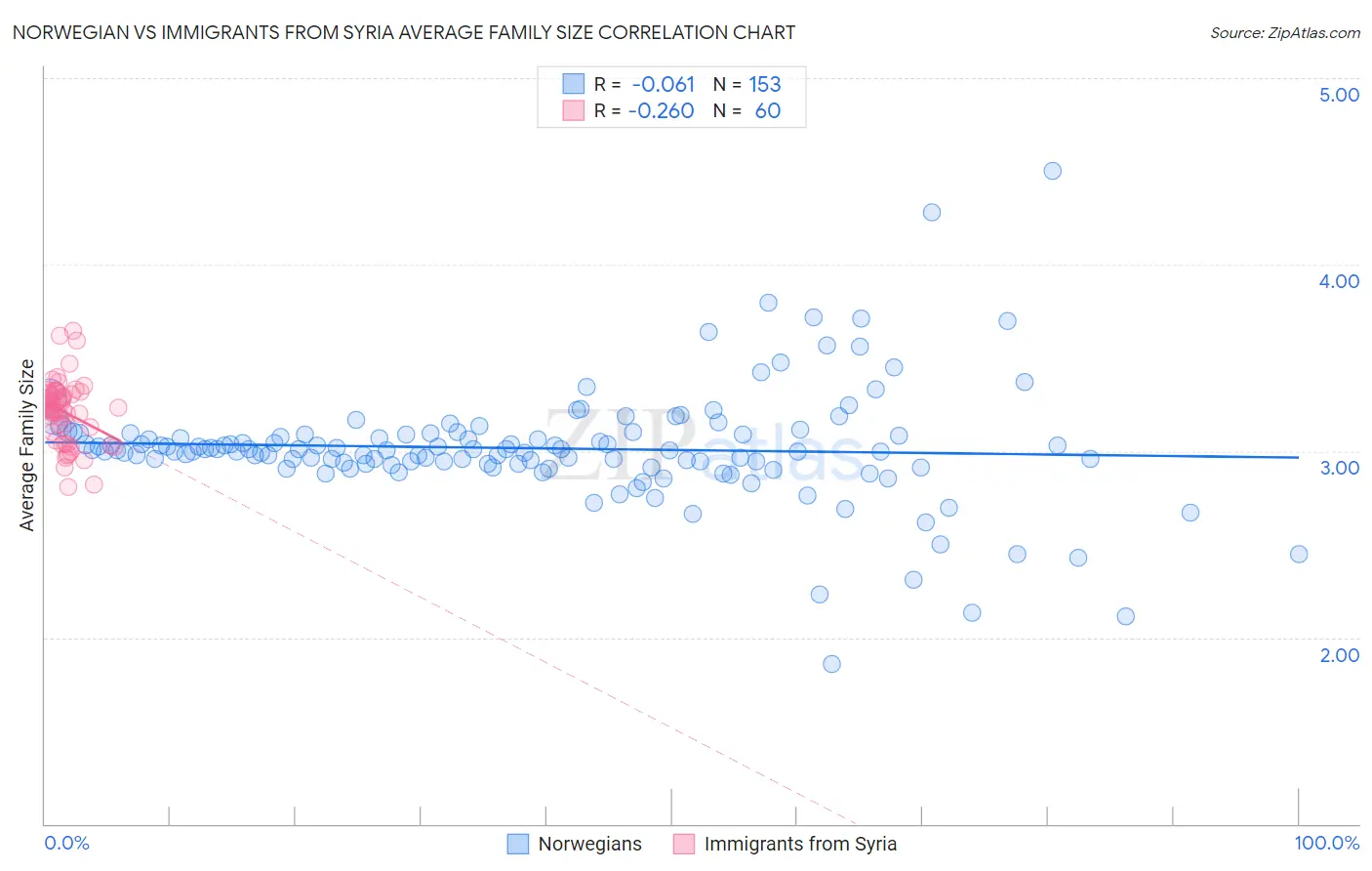 Norwegian vs Immigrants from Syria Average Family Size