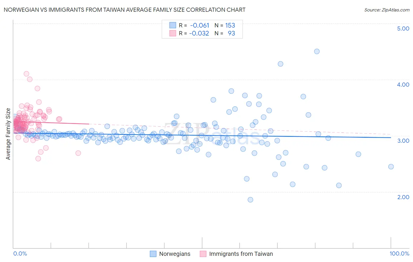 Norwegian vs Immigrants from Taiwan Average Family Size