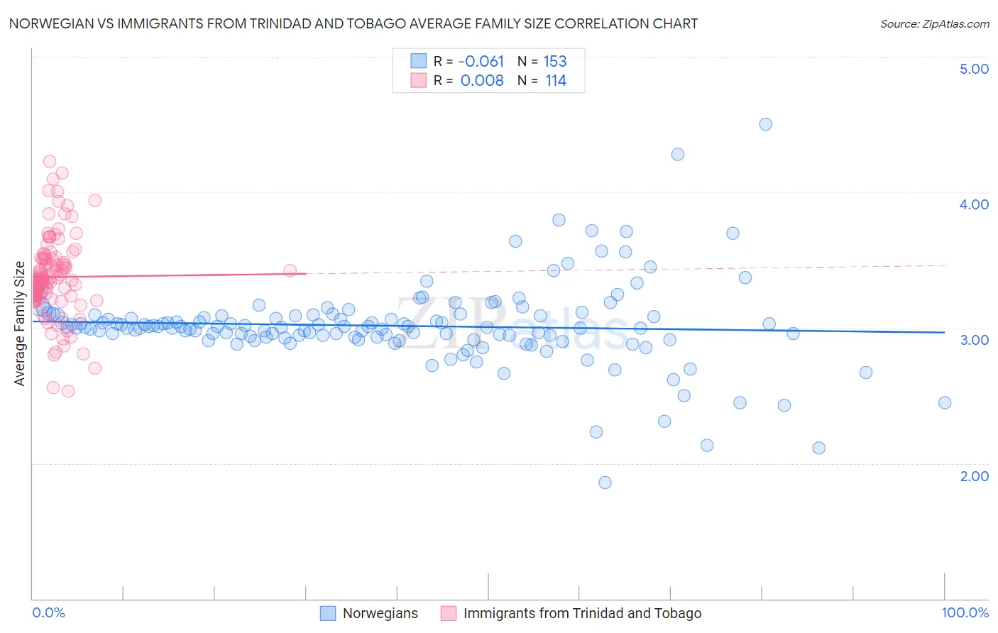 Norwegian vs Immigrants from Trinidad and Tobago Average Family Size