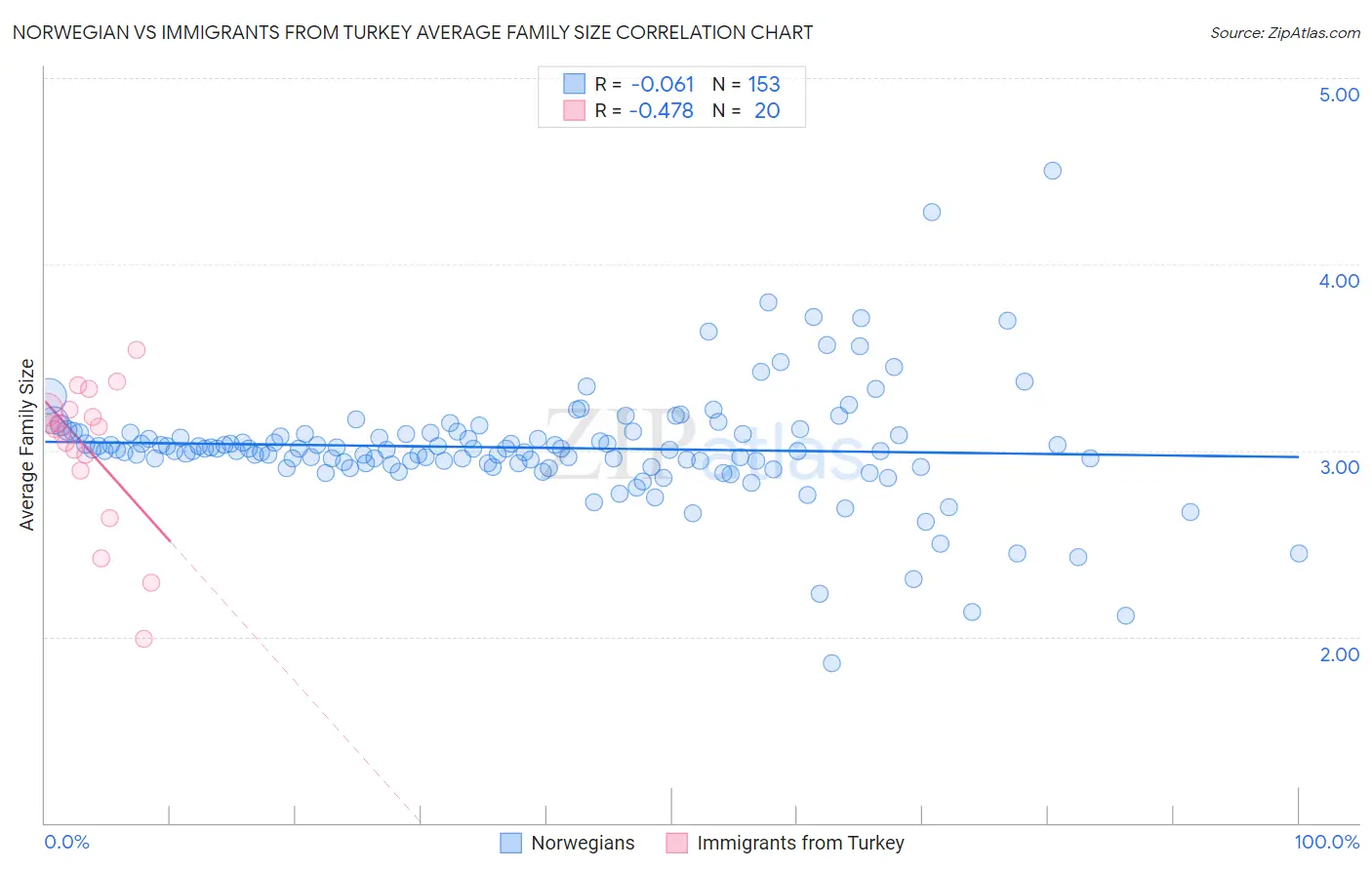 Norwegian vs Immigrants from Turkey Average Family Size