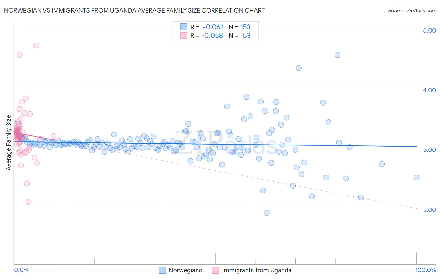 Norwegian vs Immigrants from Uganda Average Family Size