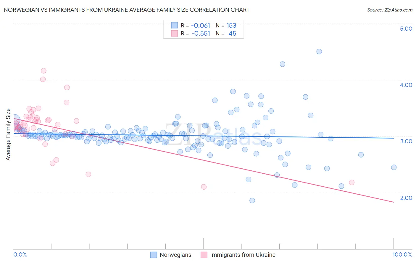Norwegian vs Immigrants from Ukraine Average Family Size