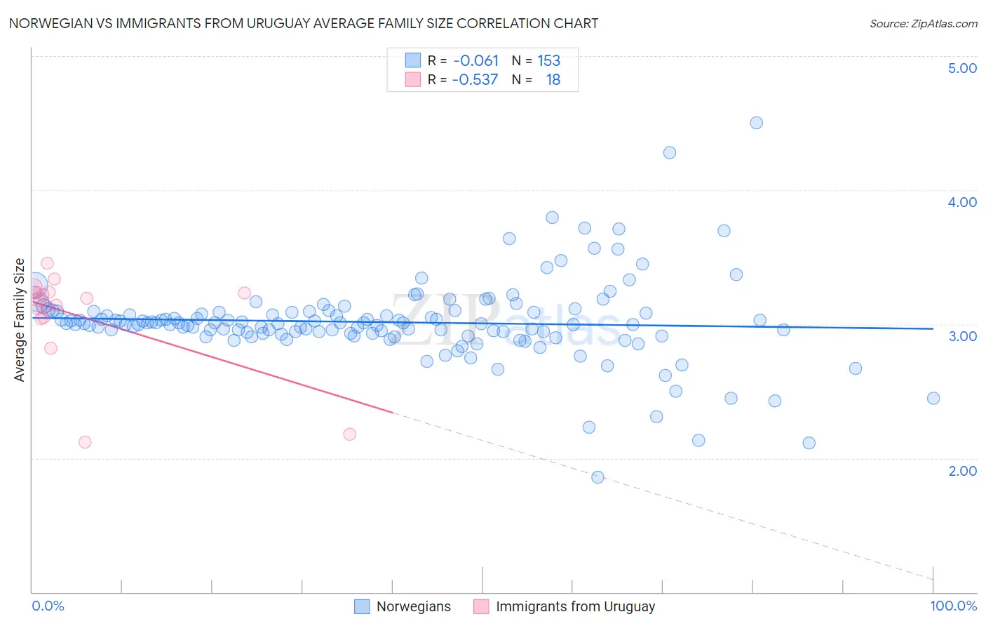 Norwegian vs Immigrants from Uruguay Average Family Size