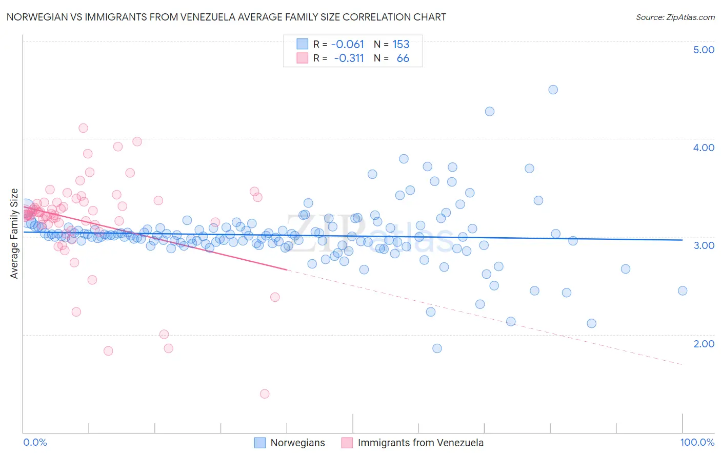 Norwegian vs Immigrants from Venezuela Average Family Size