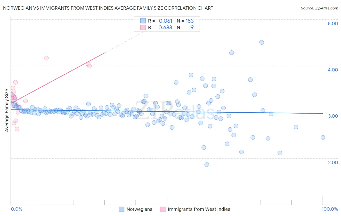 Norwegian vs Immigrants from West Indies Average Family Size