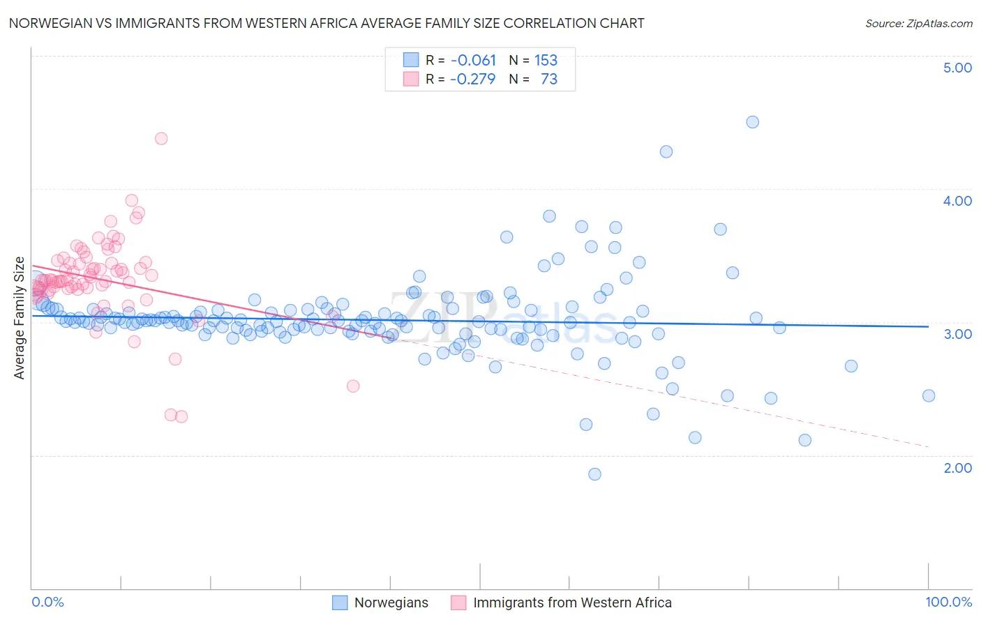 Norwegian vs Immigrants from Western Africa Average Family Size