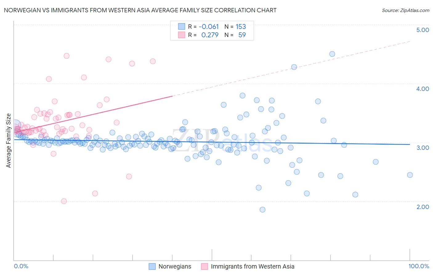 Norwegian vs Immigrants from Western Asia Average Family Size