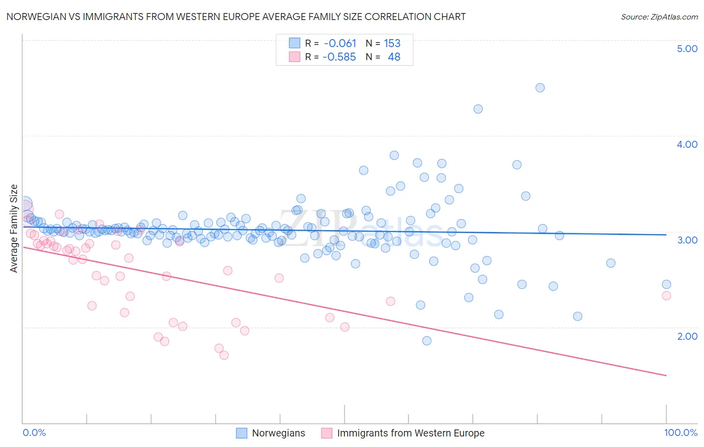 Norwegian vs Immigrants from Western Europe Average Family Size