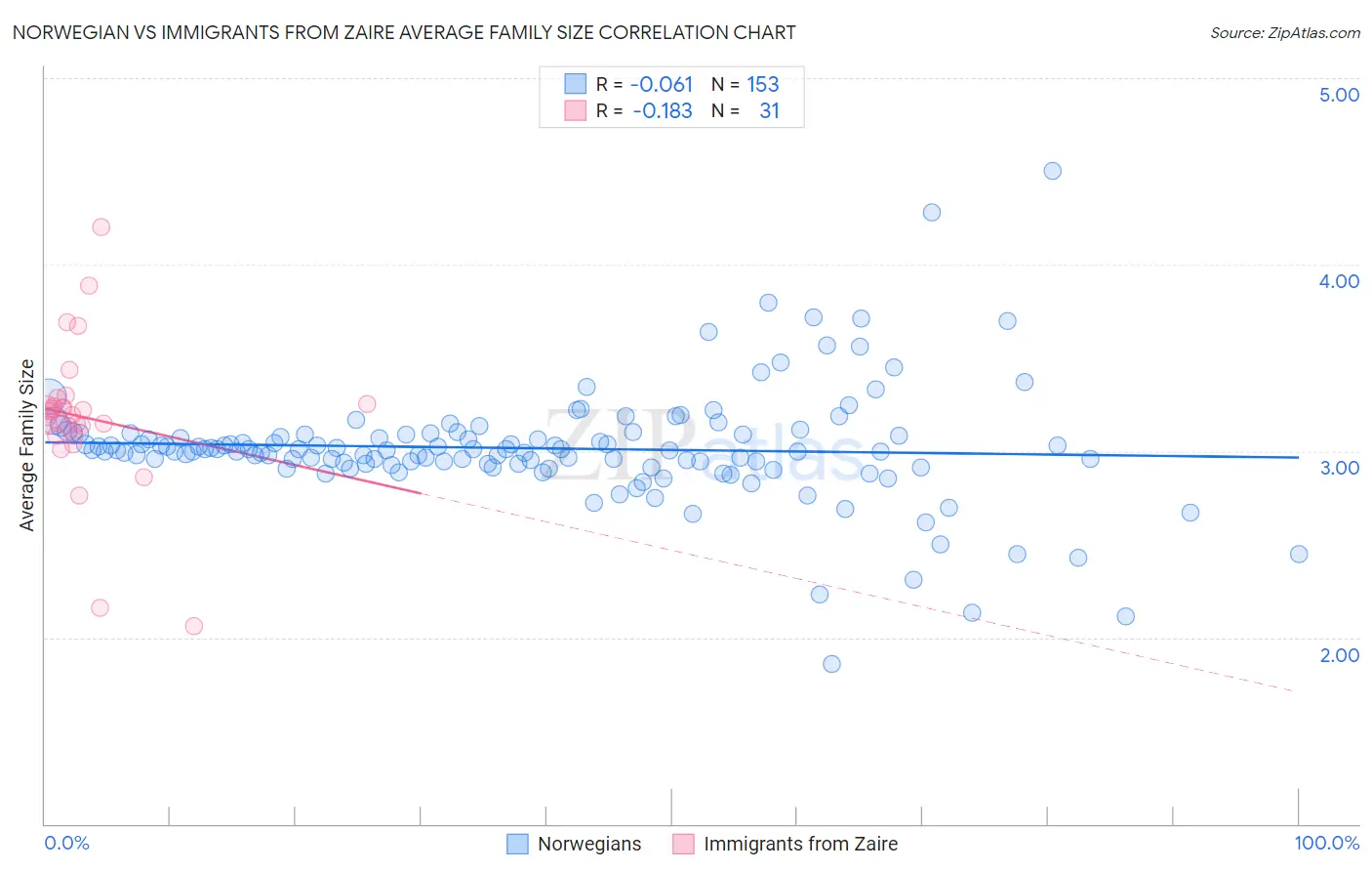 Norwegian vs Immigrants from Zaire Average Family Size