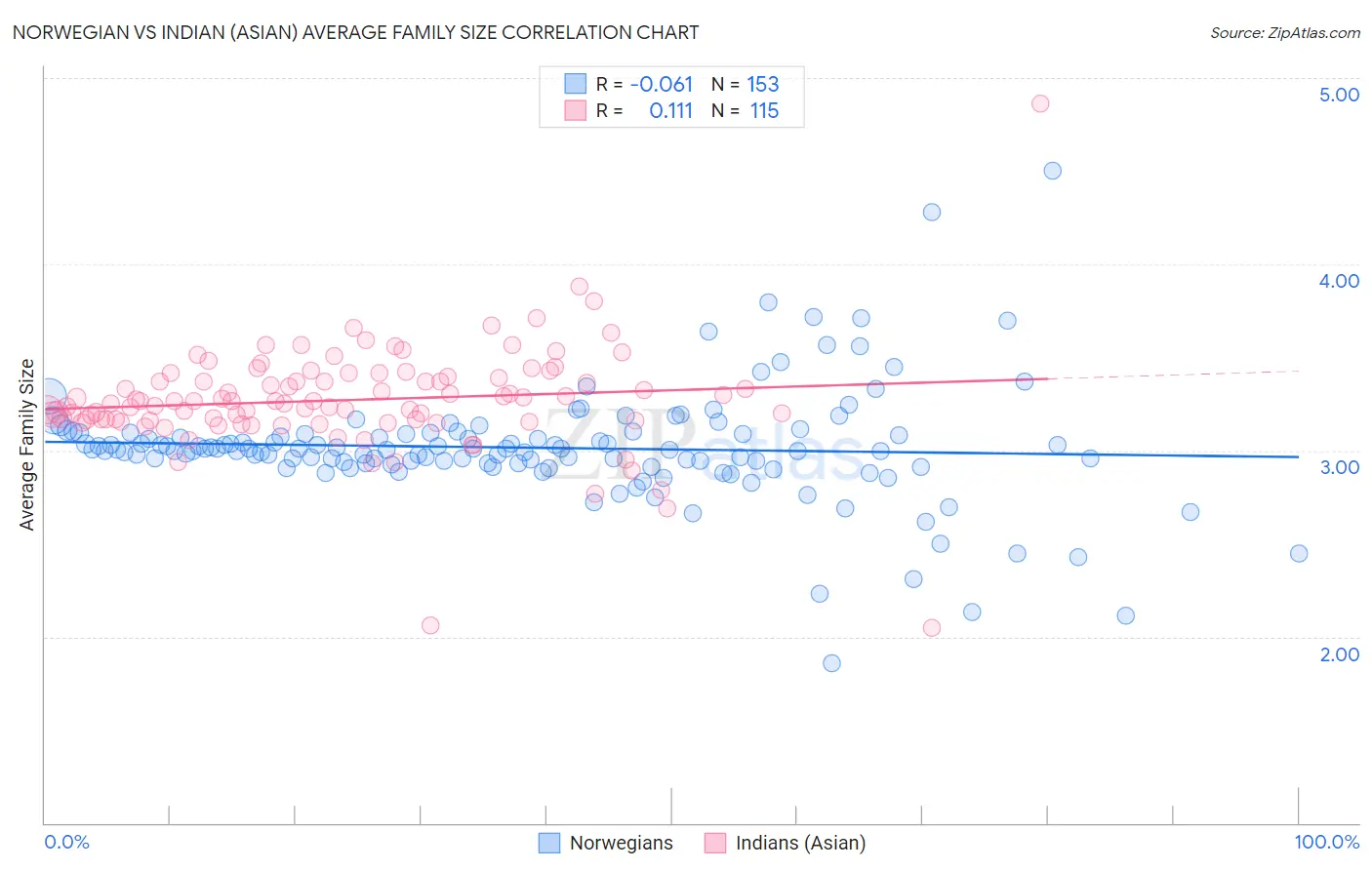 Norwegian vs Indian (Asian) Average Family Size