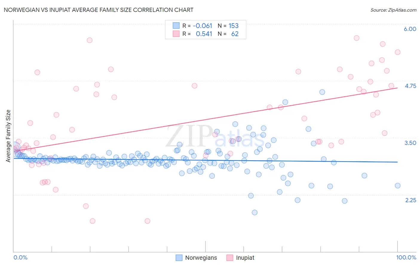 Norwegian vs Inupiat Average Family Size