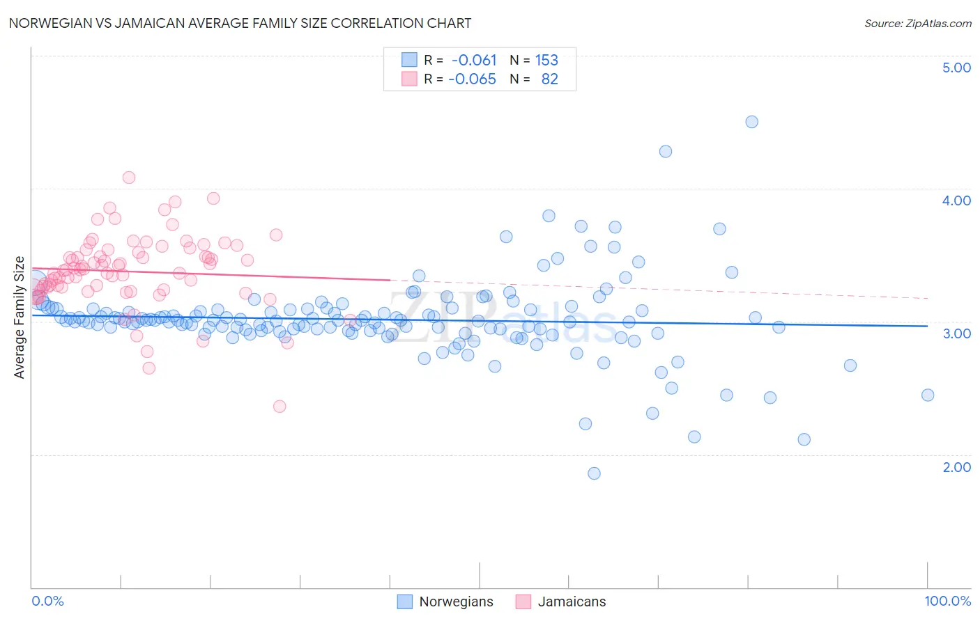 Norwegian vs Jamaican Average Family Size