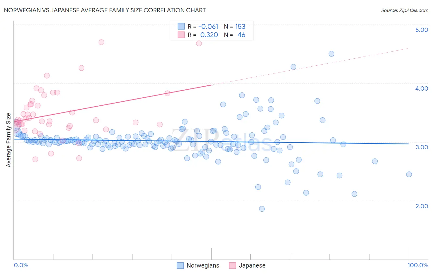 Norwegian vs Japanese Average Family Size
