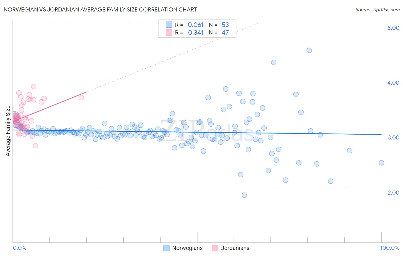 Norwegian vs Jordanian Average Family Size