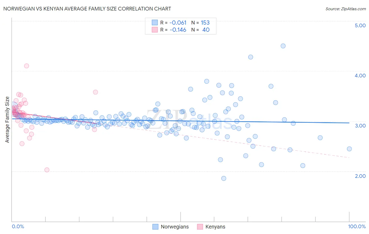Norwegian vs Kenyan Average Family Size