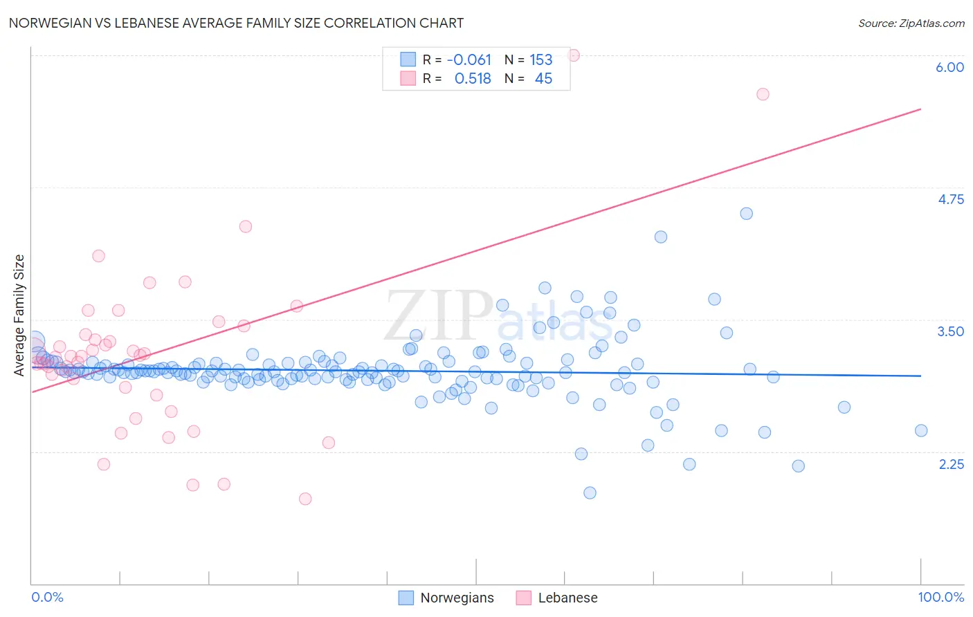 Norwegian vs Lebanese Average Family Size
