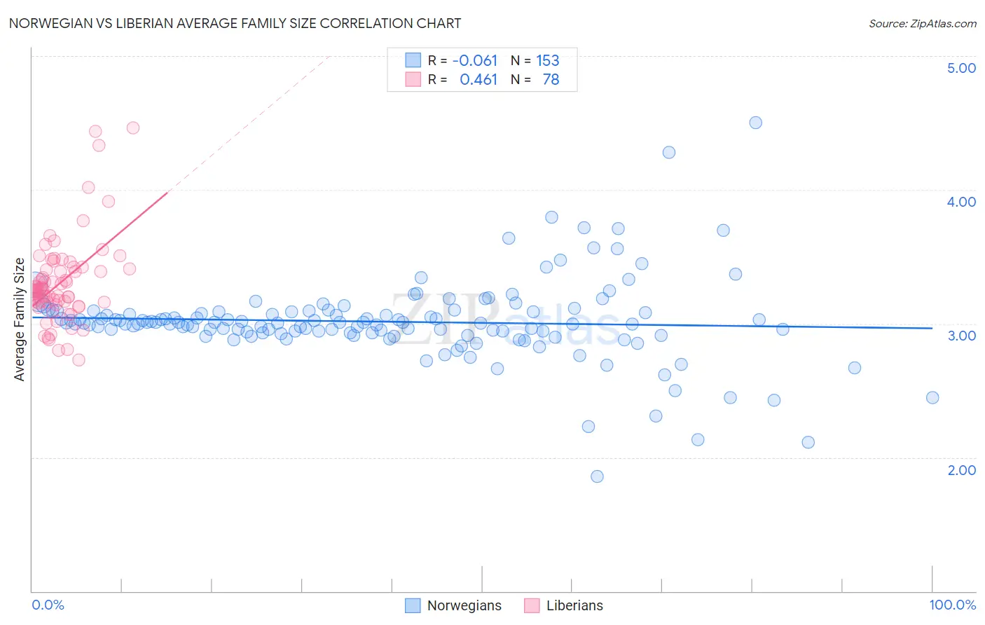 Norwegian vs Liberian Average Family Size