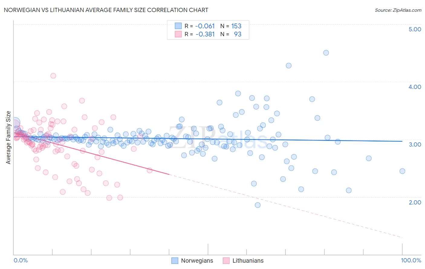 Norwegian vs Lithuanian Average Family Size