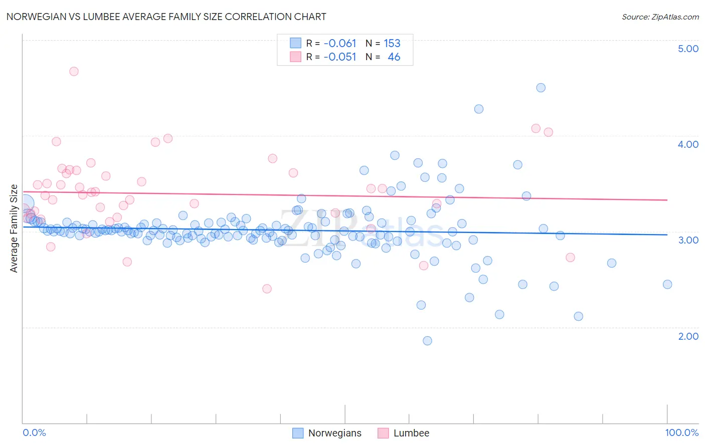 Norwegian vs Lumbee Average Family Size