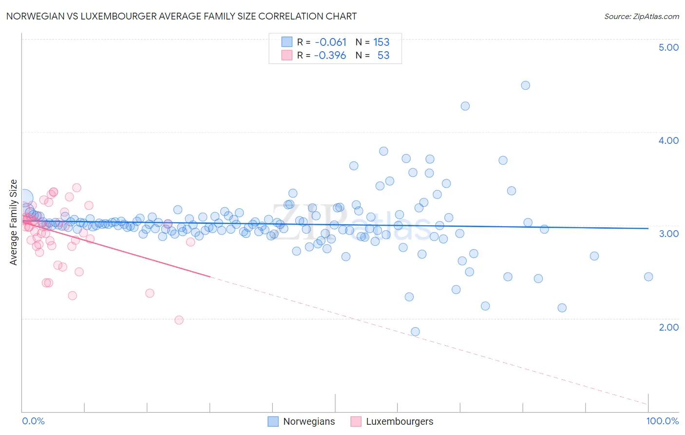 Norwegian vs Luxembourger Average Family Size